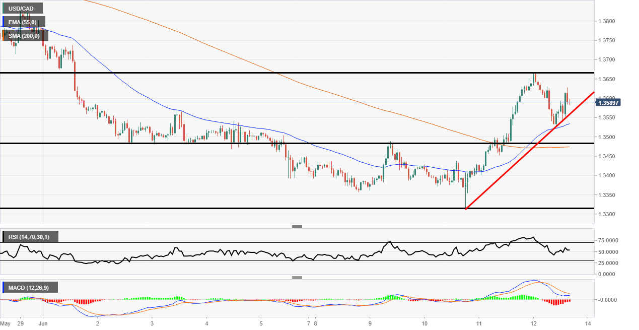 USD/CAD retracement